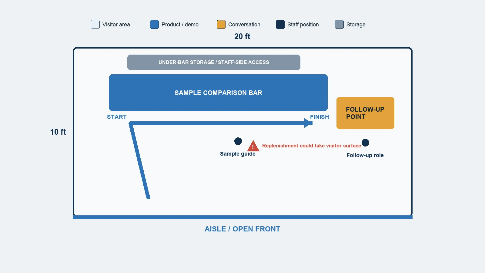 Top-down 10x20 sample bar layout with a defined comparison start and finish, under-bar storage, follow-up point and open front.