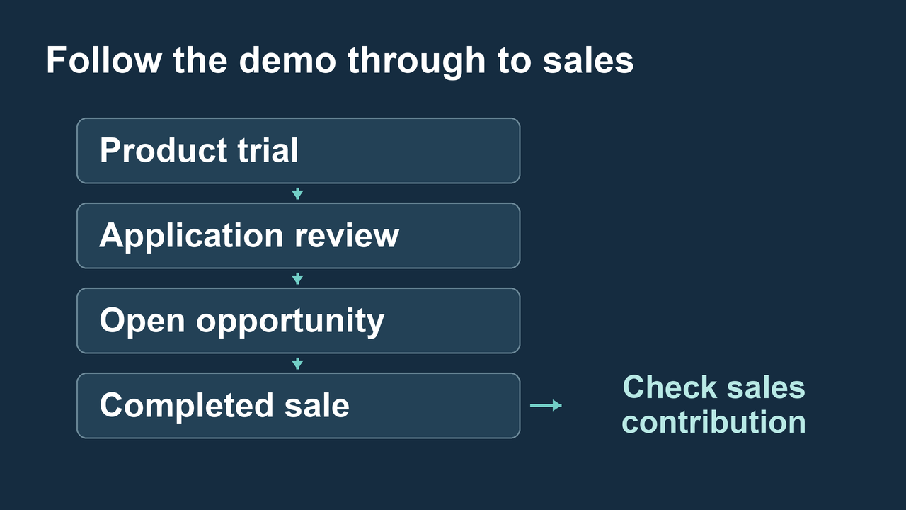 Product trial, application review, open opportunity and completed sale, followed by a sales contribution check.