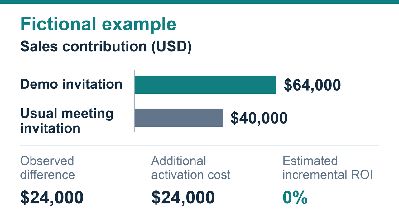Fictional contribution: demo $64,000 versus usual meeting $40,000; $24,000 difference and added cost give 0% estimated incremental ROI.
