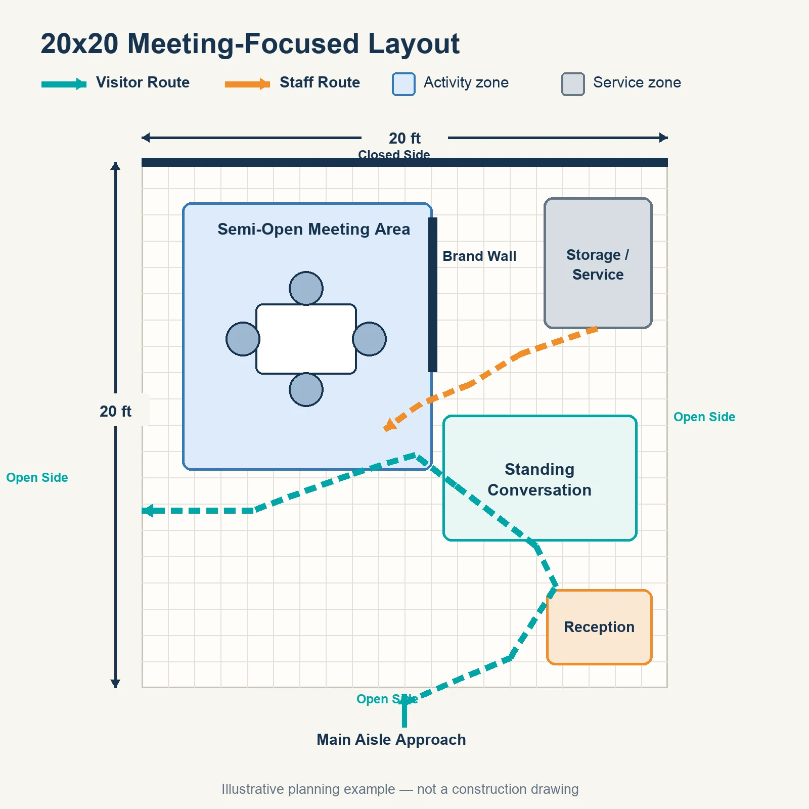 20x20 meeting-focused peninsula booth floor plan with three open sides, semi-open four-seat meeting example, reception, standing conversation area, storage, visitor route, and staff route.