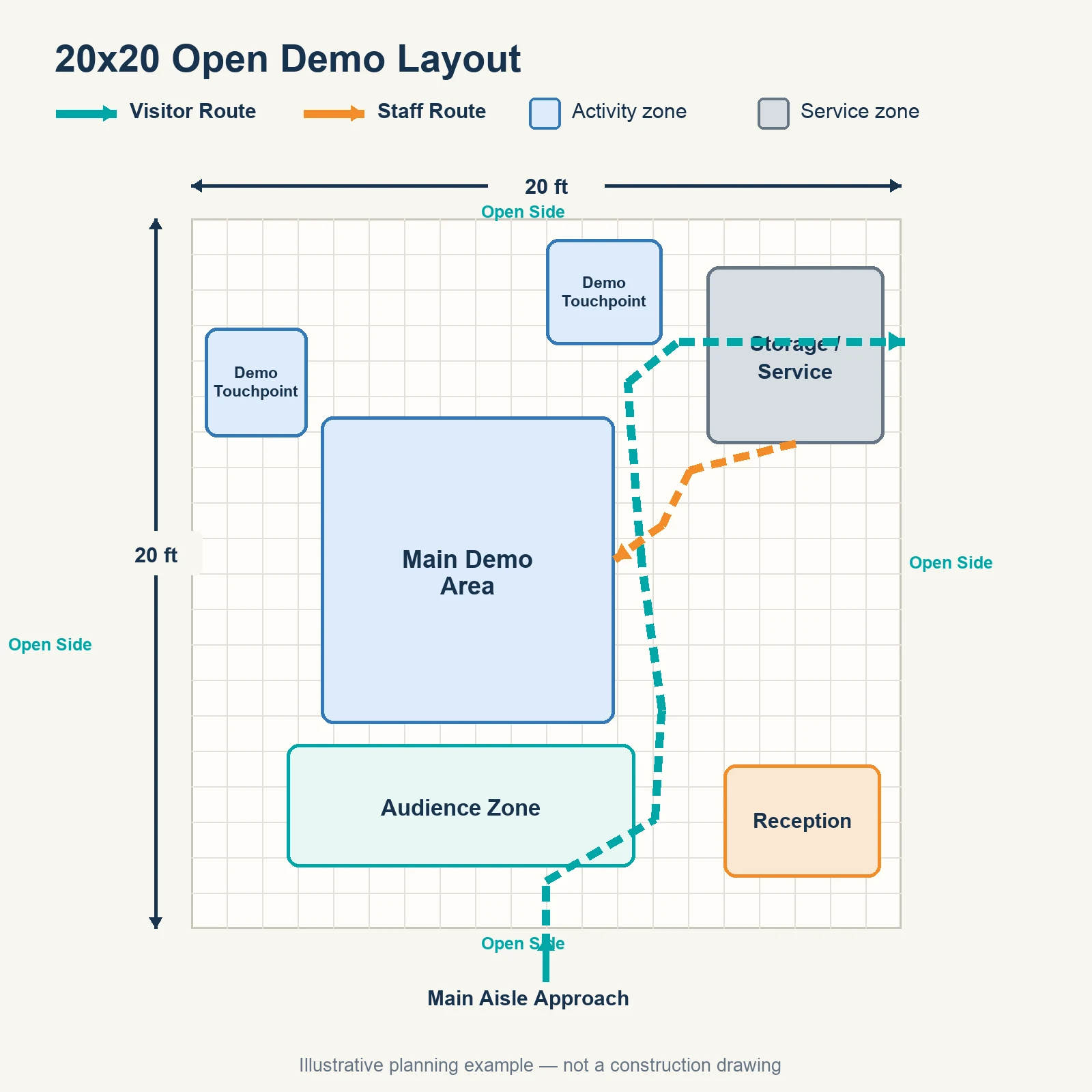 20x20 open demo trade show booth floor plan with four open sides, central demo area, audience zone, reception, storage, visitor route, and staff route.