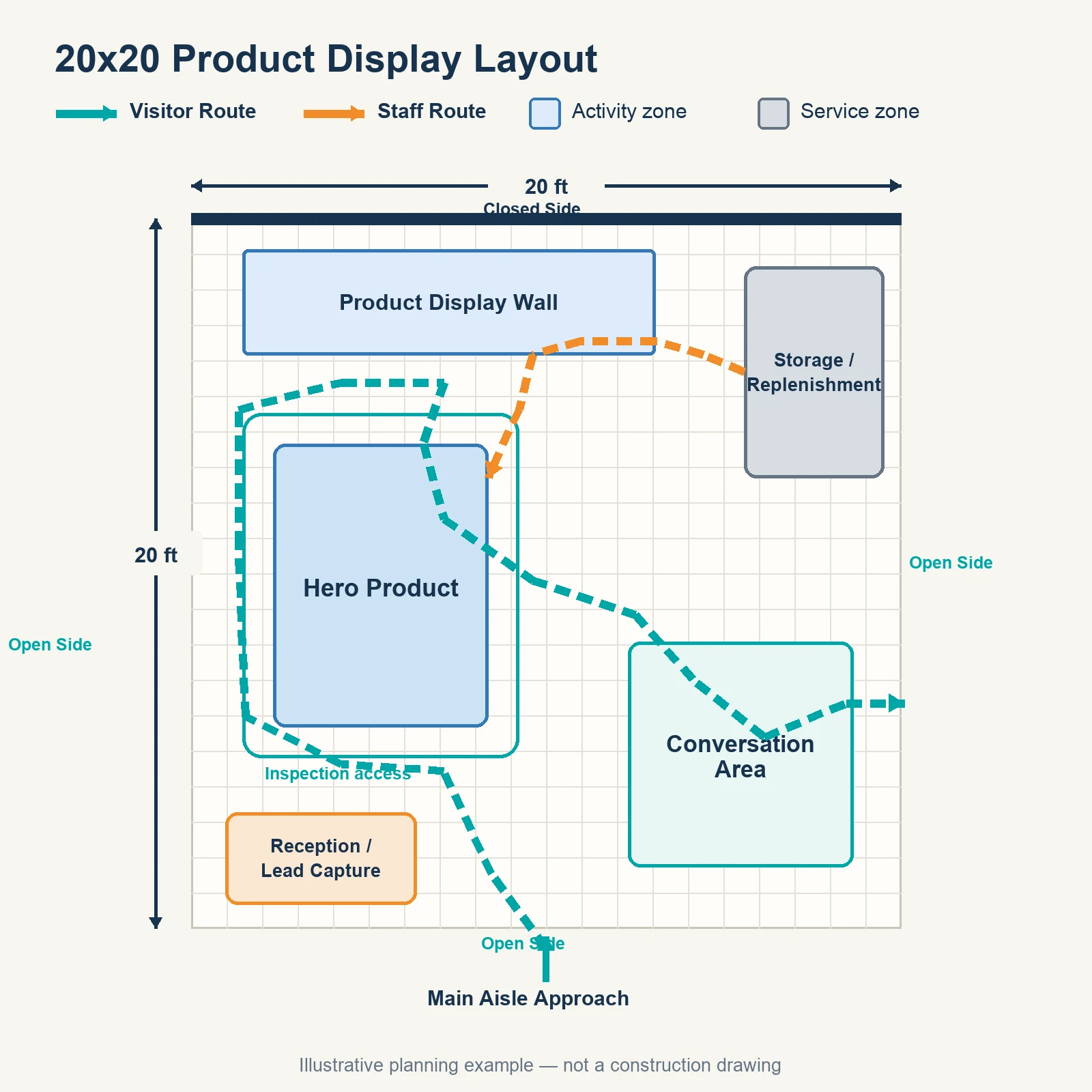20x20 product display trade show booth floor plan with hero product area, product wall, conversation area, reception, storage and replenishment, visitor route, and staff route.