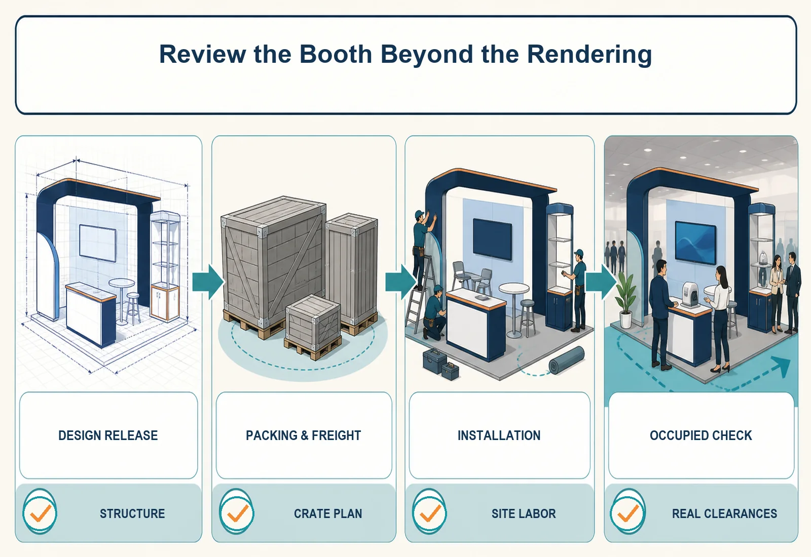 Four-stage infographic for reviewing a trade show booth through design release, packing and freight, installation, and an occupied clearance check.
