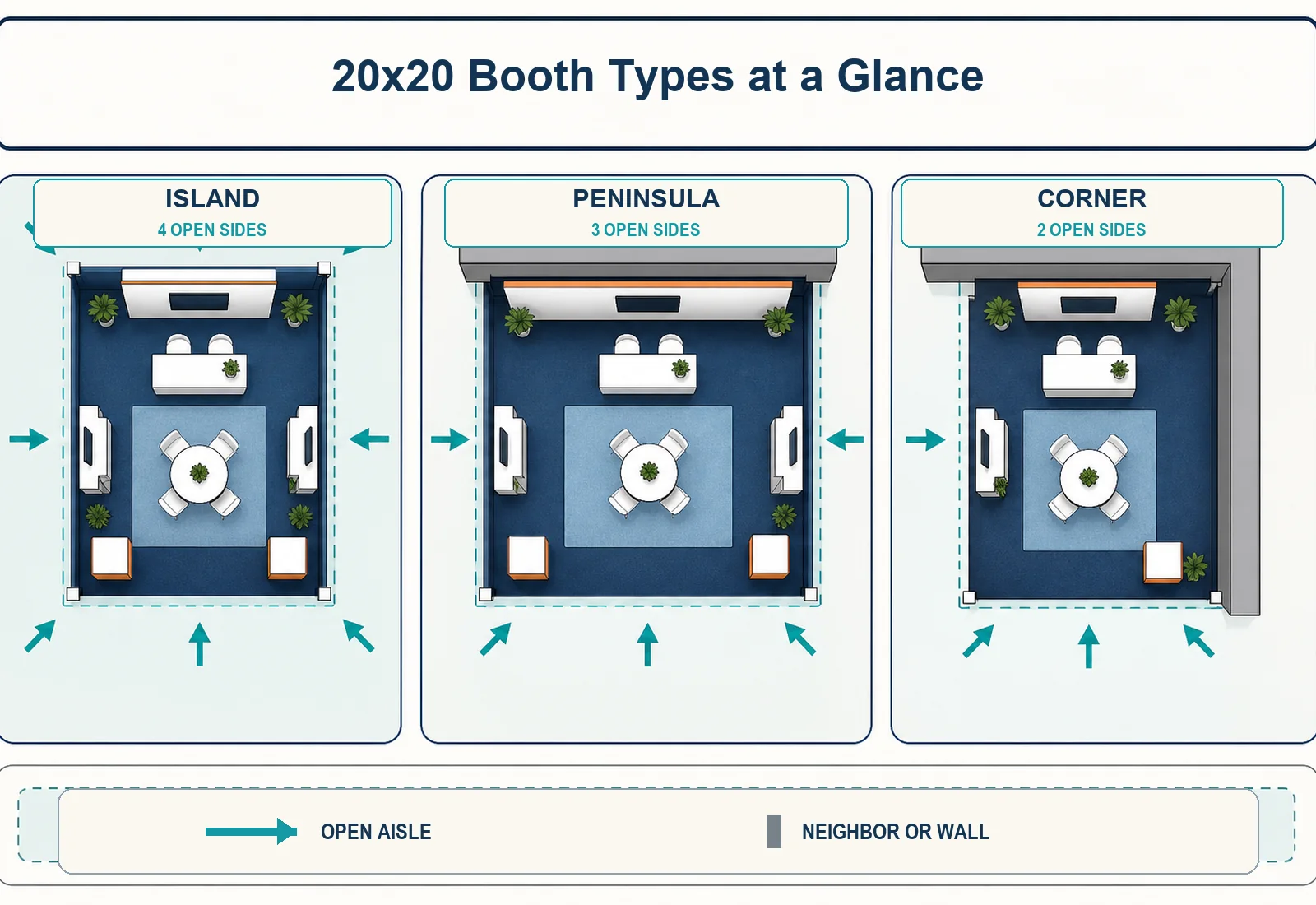 Top-down comparison of 20x20 island, peninsula, and corner trade show booths showing four, three, and two open sides.
