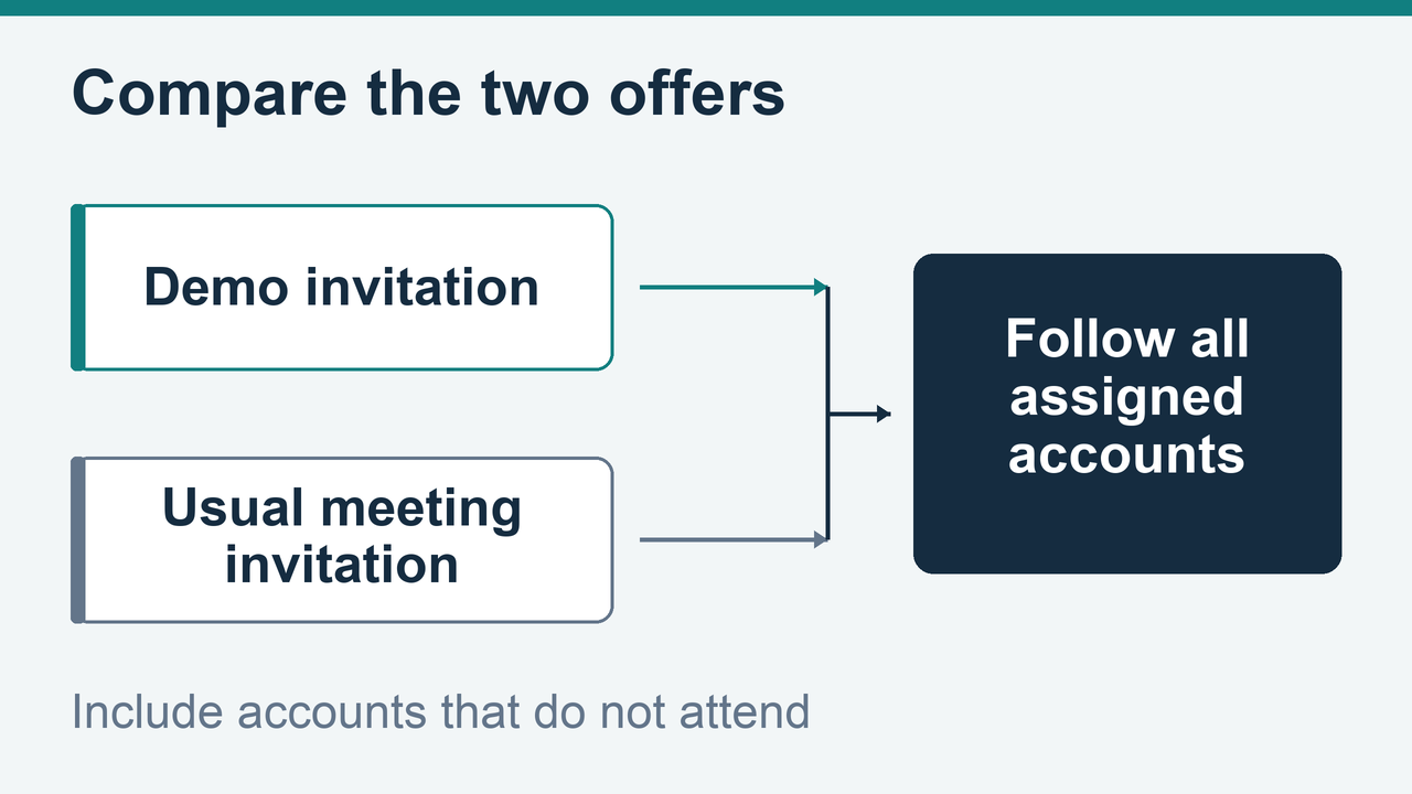 Demo and usual meeting invitations both lead to follow-up of all assigned accounts, including nonattendees.